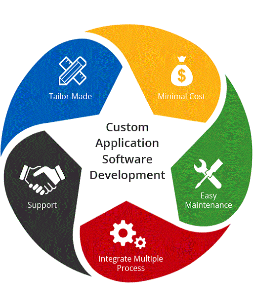 About Custom Software Development Services
