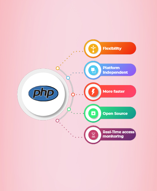 About PHP Web Development Services