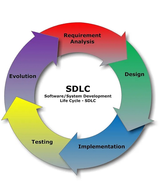 About Software Development Services