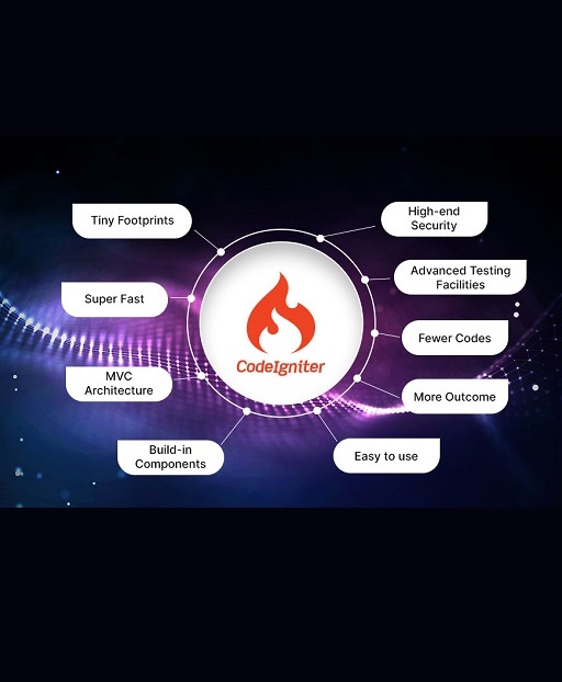About CodeIgniter Technology
