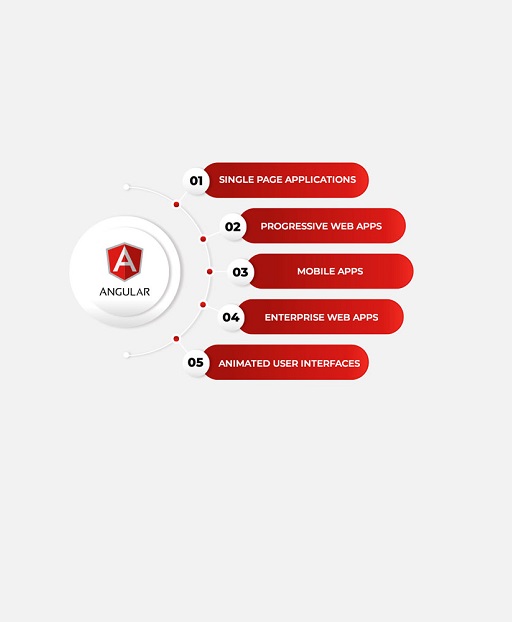 About Angular Technology
